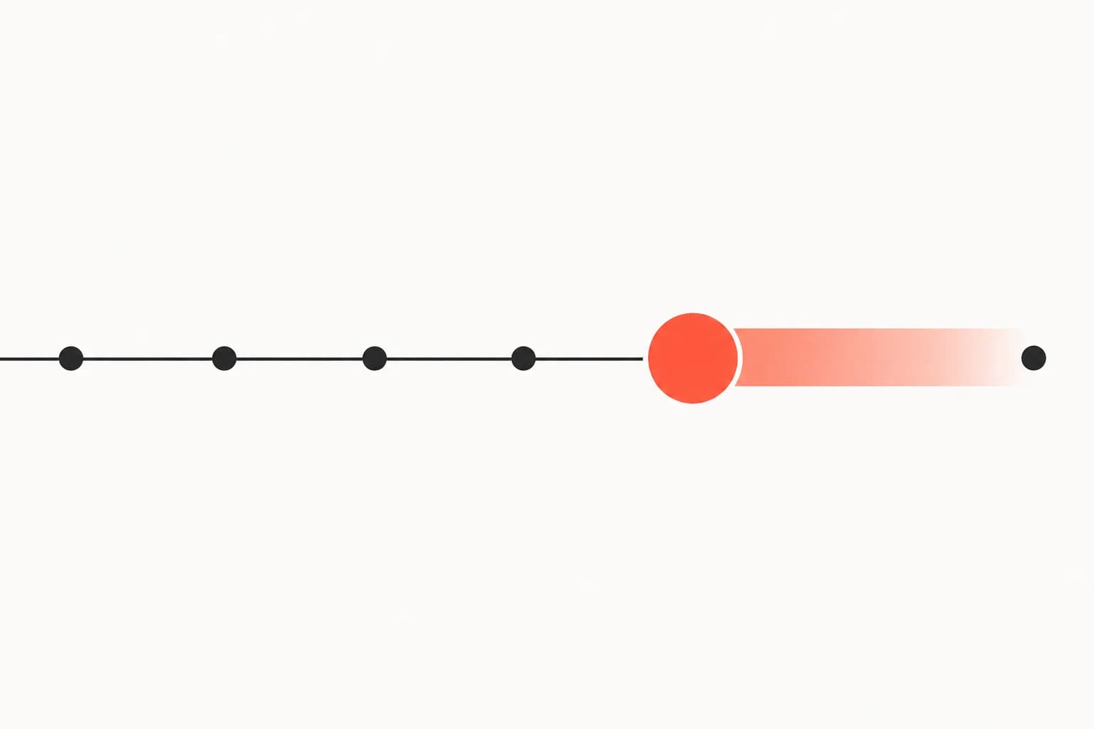 A timeline of small dark nodes with one large coral node set well before the end, and a wide coral band spanning the gap that remains