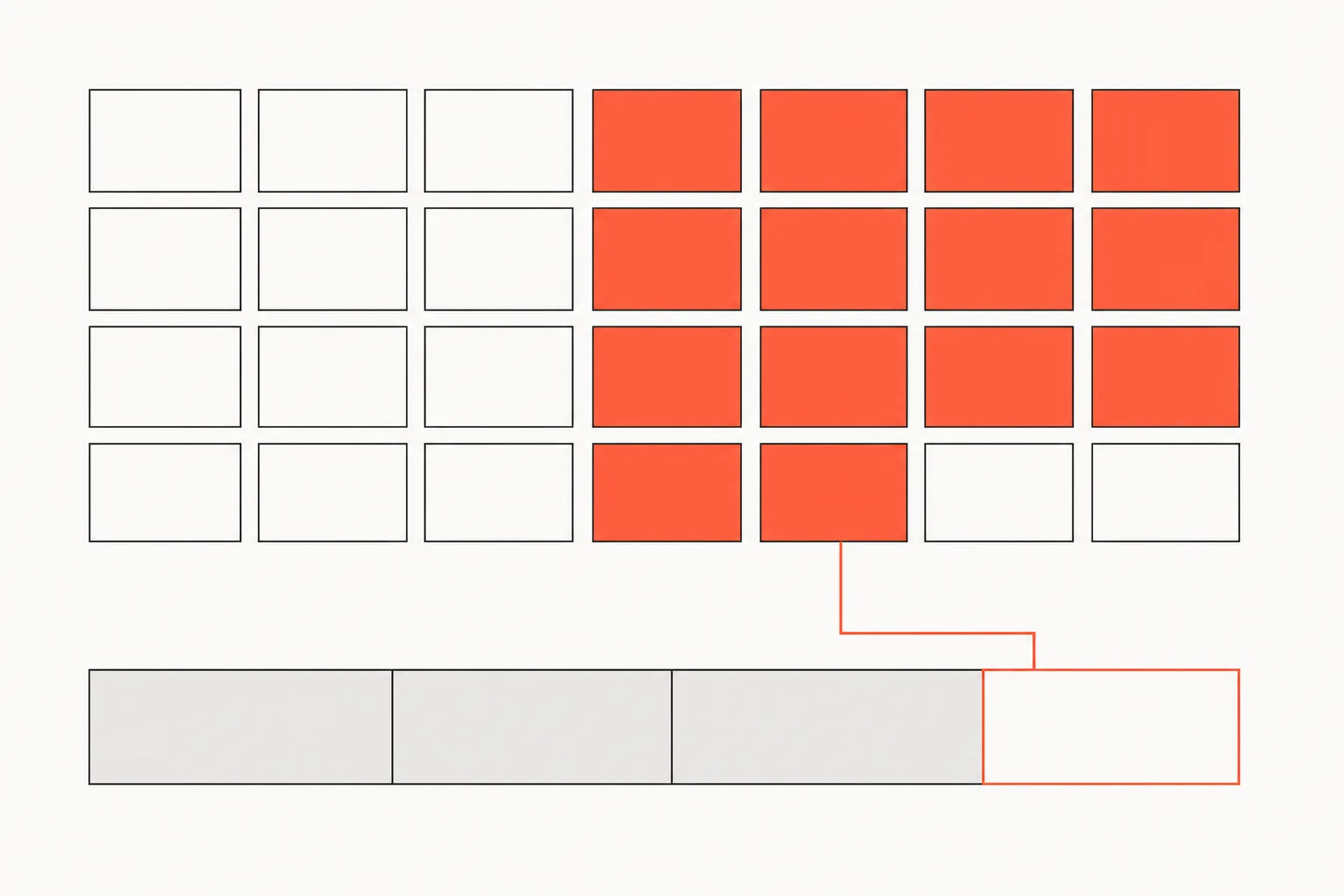 A four-week calendar grid with one continuous run of days filled in coral, and a thin coral line dropping from the last of them to the empty fourth segment of a bar whose first three segments are already filled