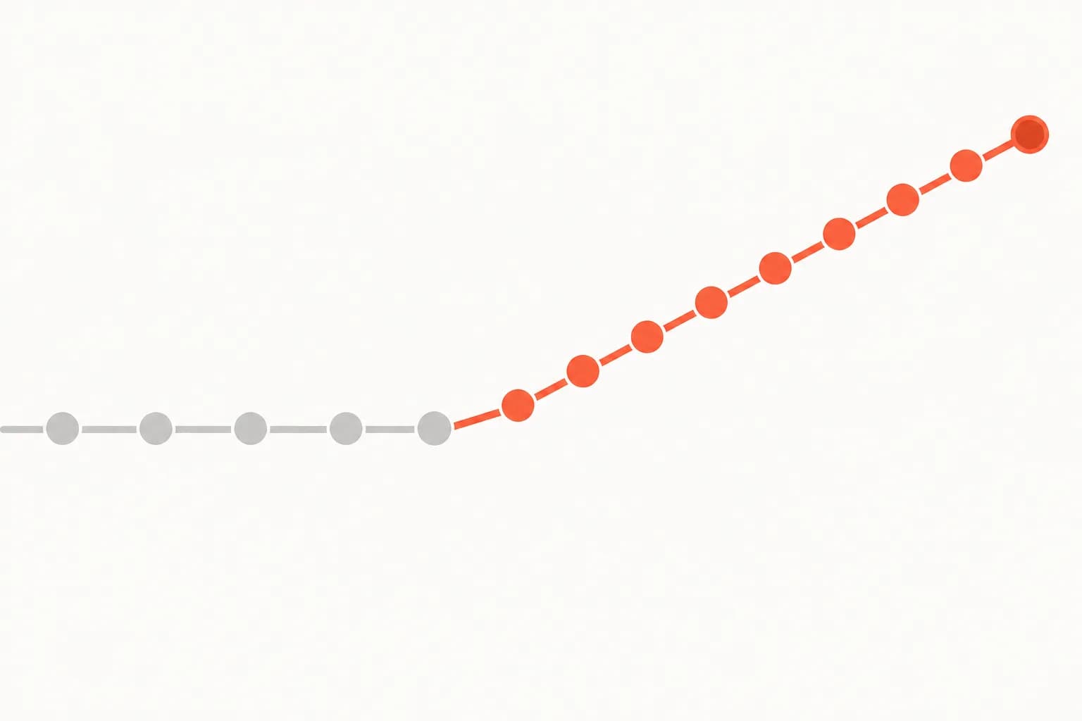 A flat grey track of nodes ending early, with a coral branch departing from it and rising further than the original went
