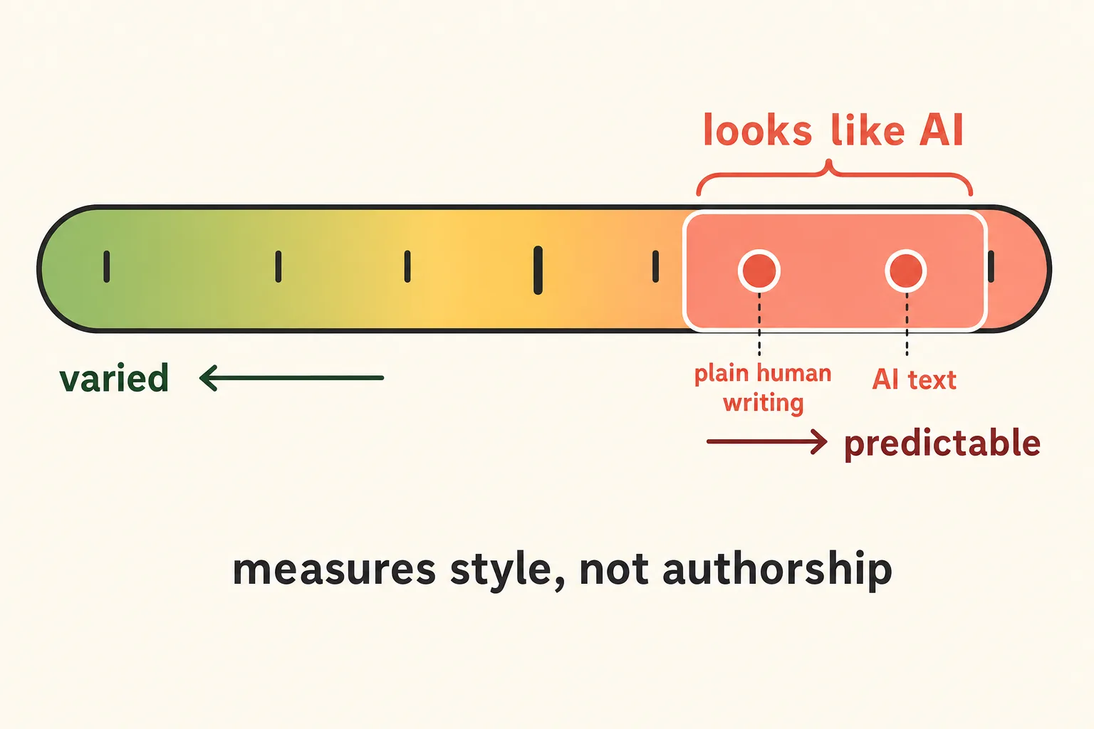 A gauge labelled predictability rather than authorship, showing plain human writing landing in the same zone as AI-generated text