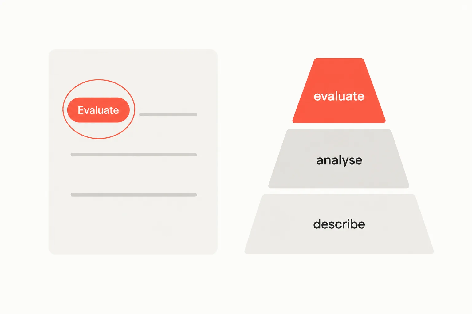 A QCAA task sheet with the cognitive verb circled in coral, above three tiers of verbs ranked by difficulty