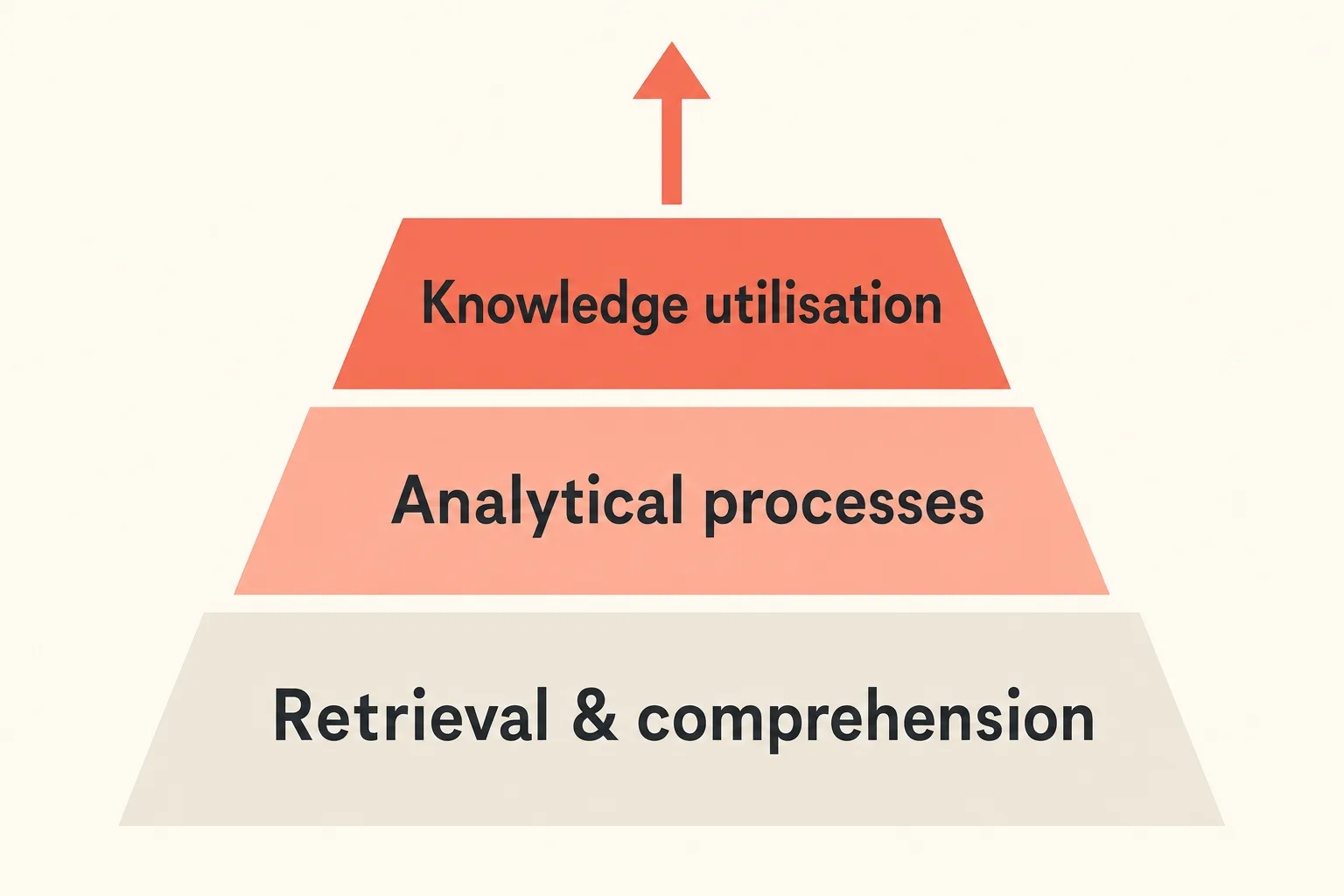 A three-tier ladder showing QCAA cognitive verb categories from retrieval and comprehension at the base, through analytical processes, to knowledge utilisation at the top