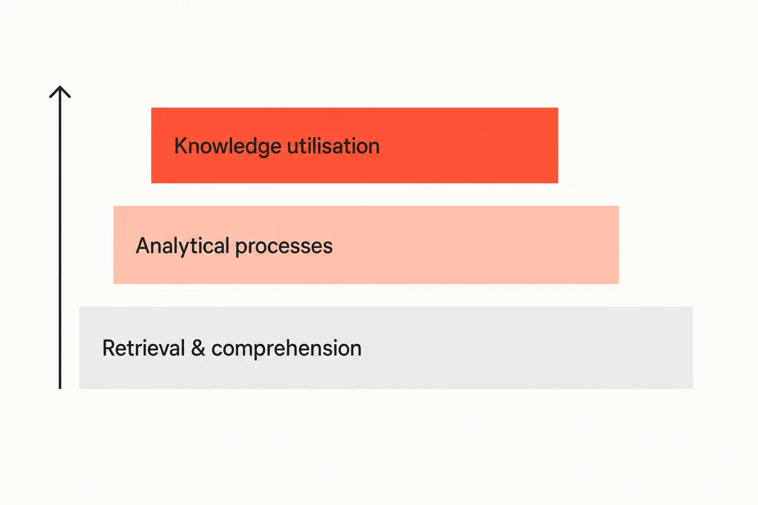 A three-tier ladder showing QCAA cognitive verb categories from retrieval and comprehension at the base, through analytical processes, to knowledge utilisation at the top