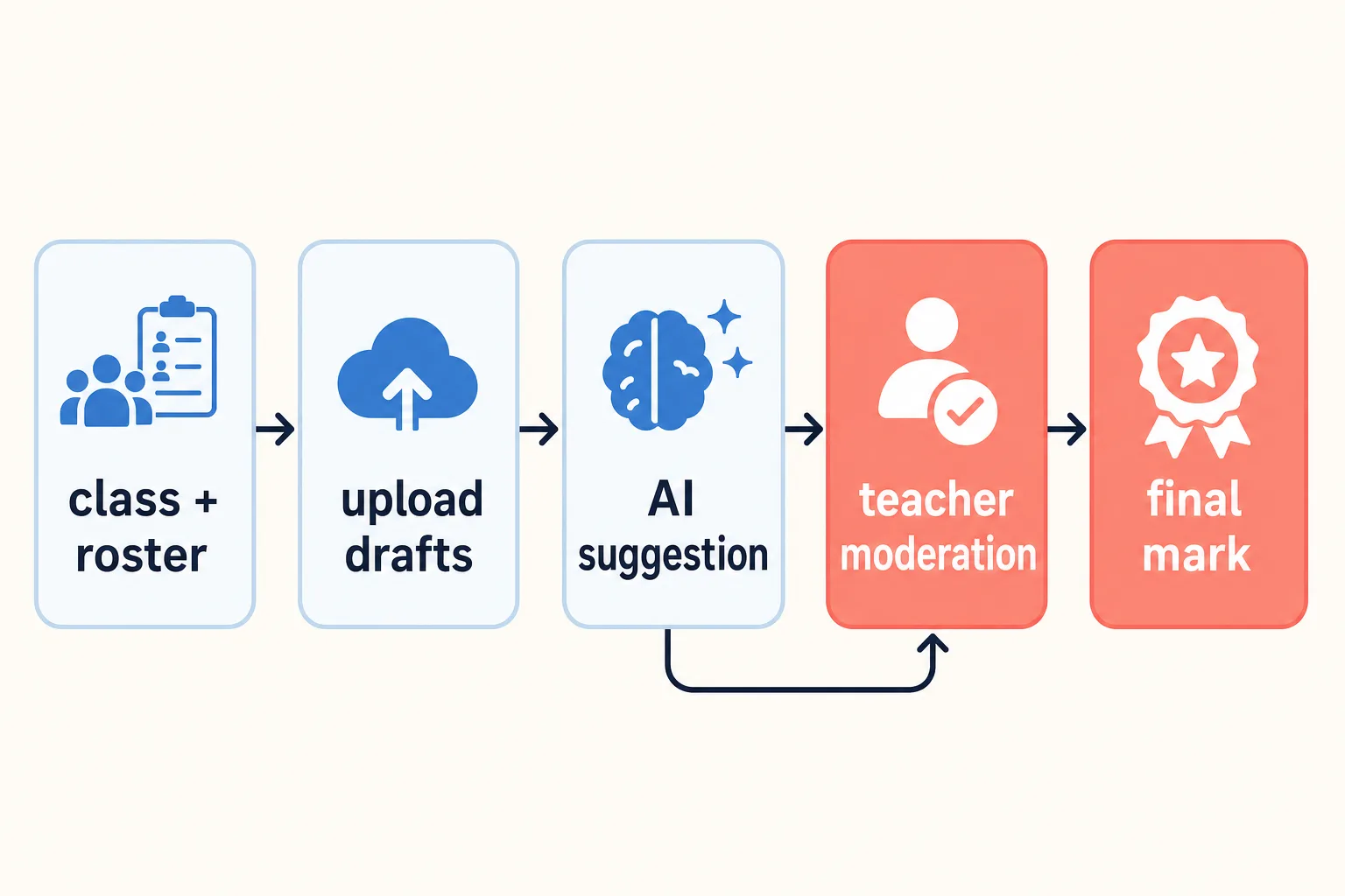 A teacher workflow from a class and roster, to uploaded drafts, to AI suggestions, to teacher moderation, ending with the teacher in control of the final mark