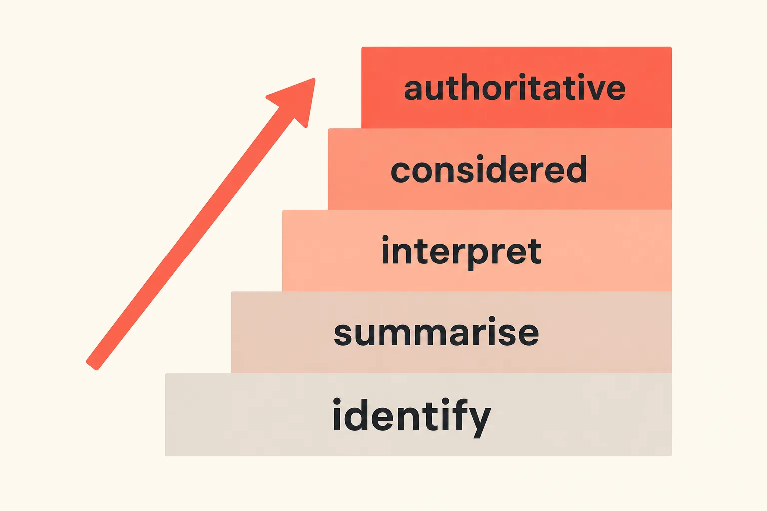 A ladder from identify at the bottom, through summarise and interpret, to an authoritative interpretation at the top, showing how analysis climbs the mark bands