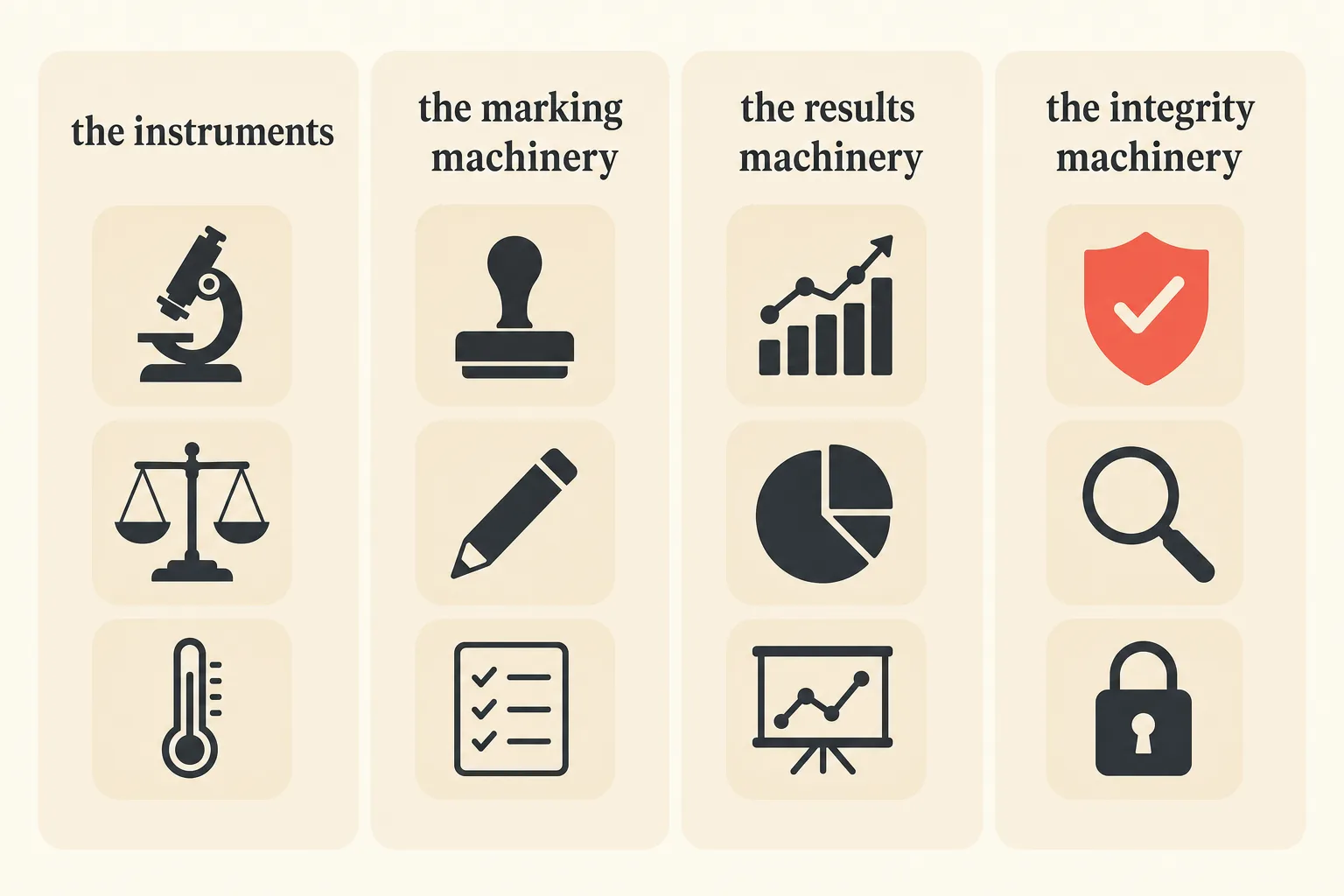 Four labelled groups of QCAA assessment terms: the instruments, the marking machinery, the results machinery, and the integrity machinery