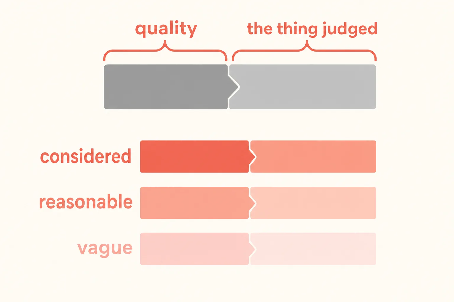A diagram of one ISMG criterion, showing the quality qualifier separated from the object it describes across three mark-range bands