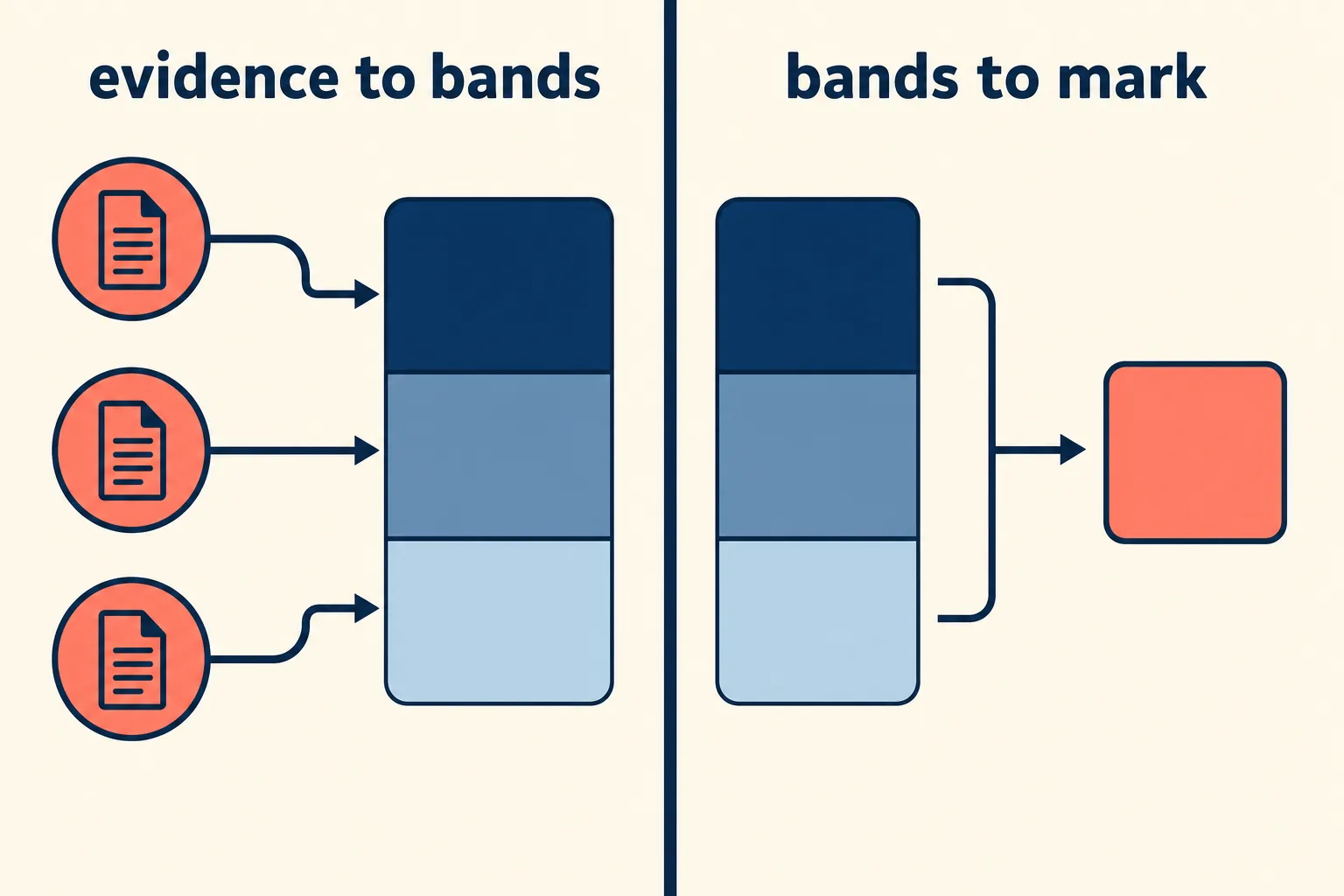 A two-part diagram showing the AI placing evidence in bands on one side and plain code computing the mark from those bands on the other