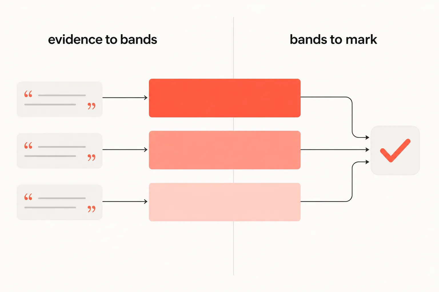 A two-part diagram showing the AI placing evidence in bands on one side and plain code computing the mark from those bands on the other