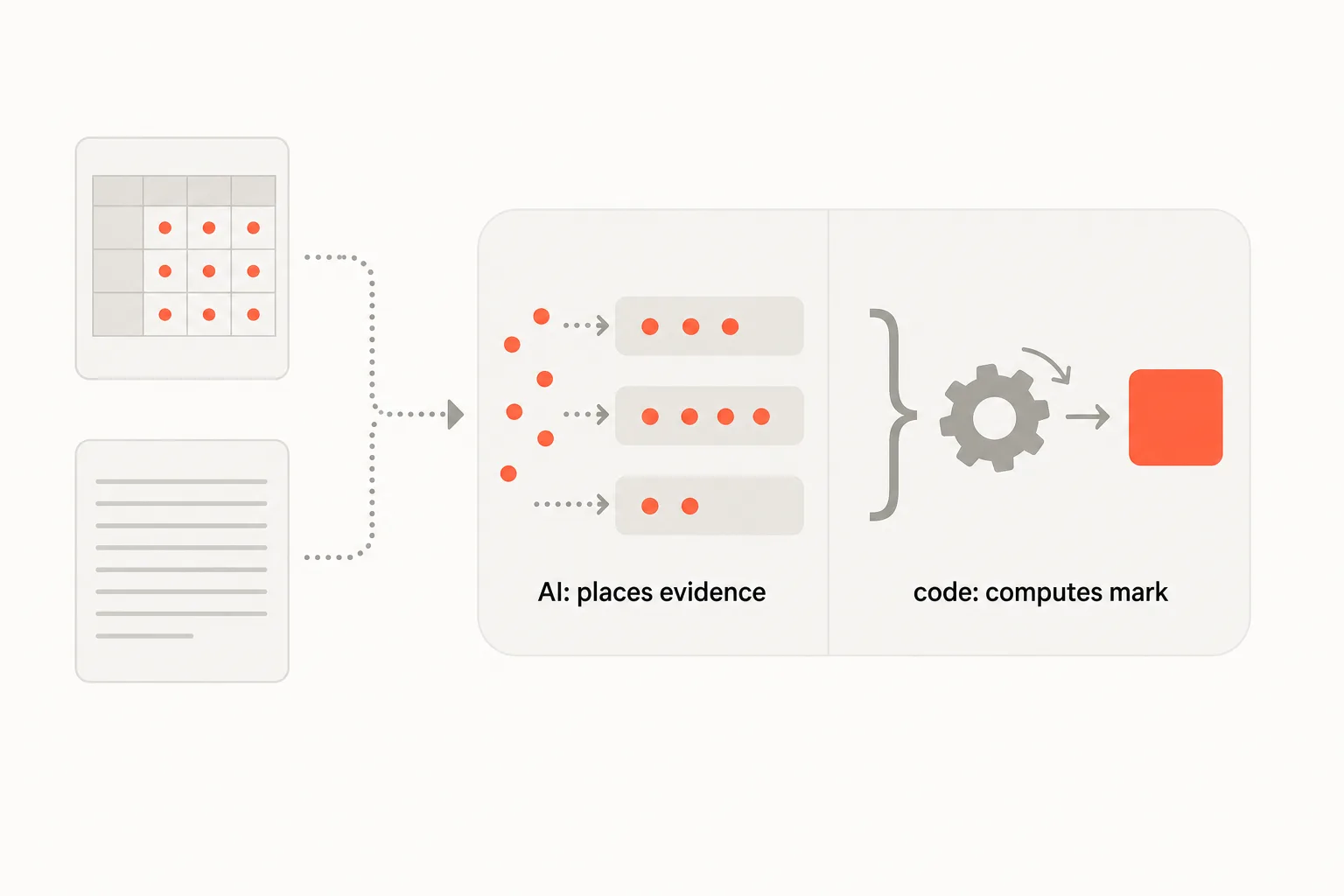 A rubric and a draft flowing into a two-stage process: evidence placed in bands, then a mark computed by code