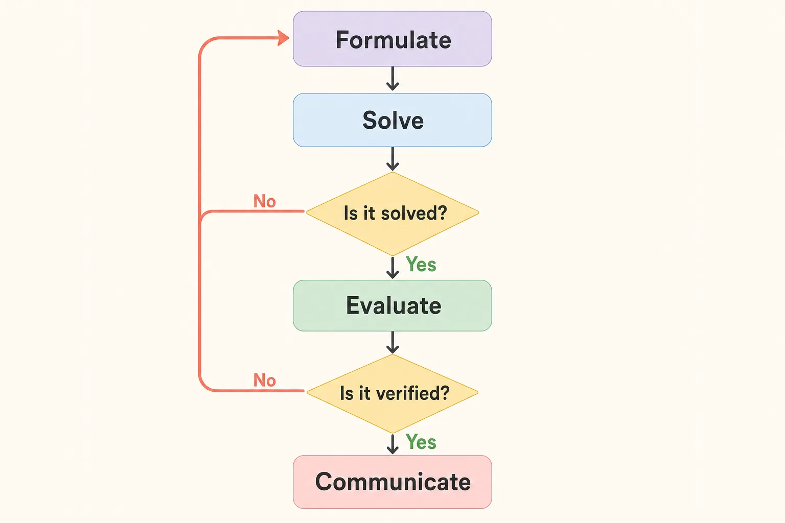 The QCAA problem-solving and mathematical modelling approach as a flowchart from Formulate to Solve to Evaluate to Communicate, with both decision points looping back to Formulate