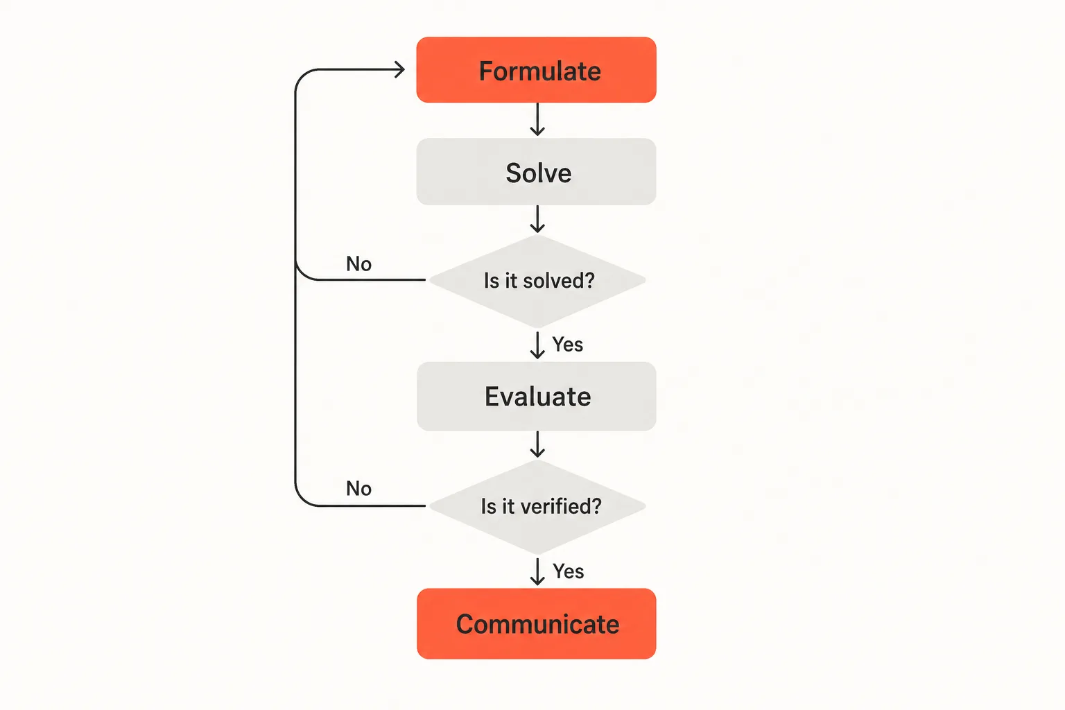 The QCAA problem-solving and mathematical modelling approach as a flowchart from Formulate to Solve to Evaluate to Communicate, with both decision points looping back to Formulate