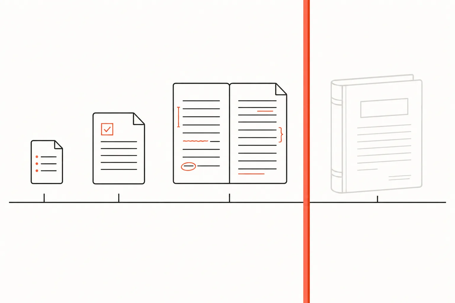 A horizontal timeline with a heavy vertical due-date line: to the left, a plan, a checkpoint page and a marked-up draft are lit in coral; to the right, a finished essay sits in grey behind the line, unmarked