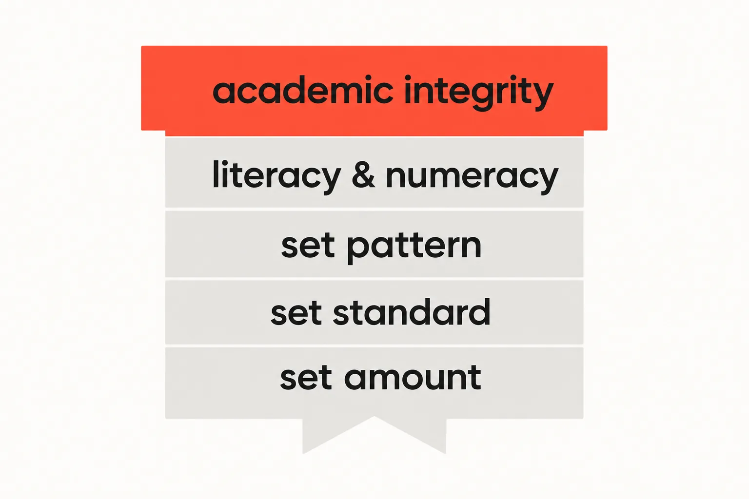 Five stacked requirement blocks forming a QCE, with the academic integrity block highlighted as the newly added one