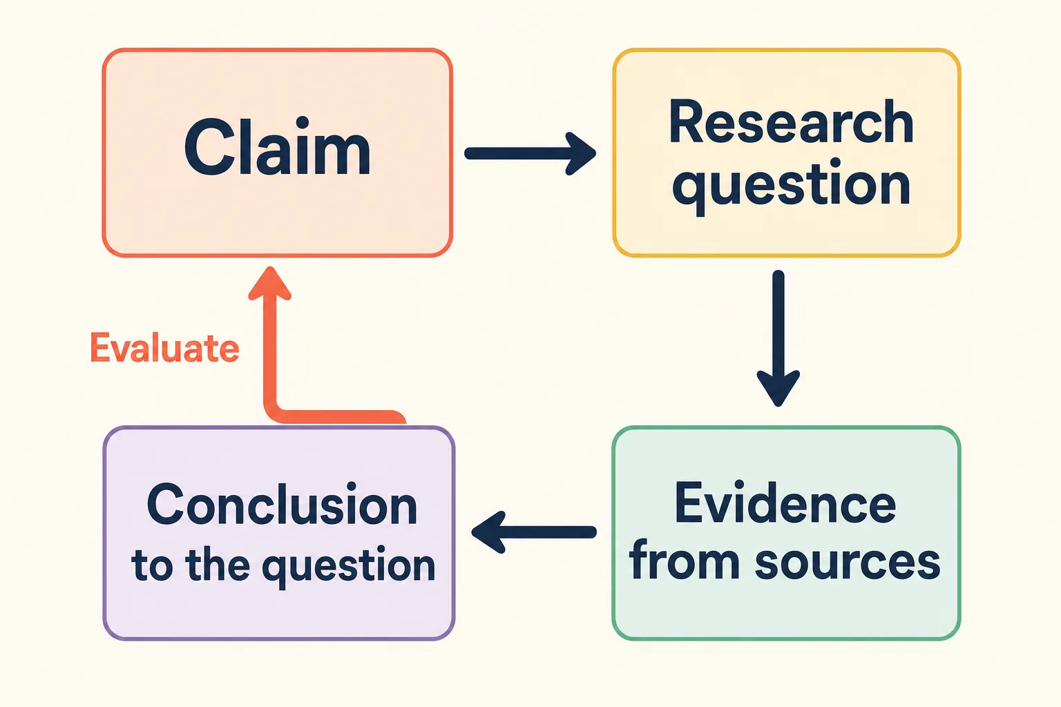 A diagram showing a claim broken into a research question, evidence gathered, a conclusion to the research question, and findings travelling back to evaluate the original claim