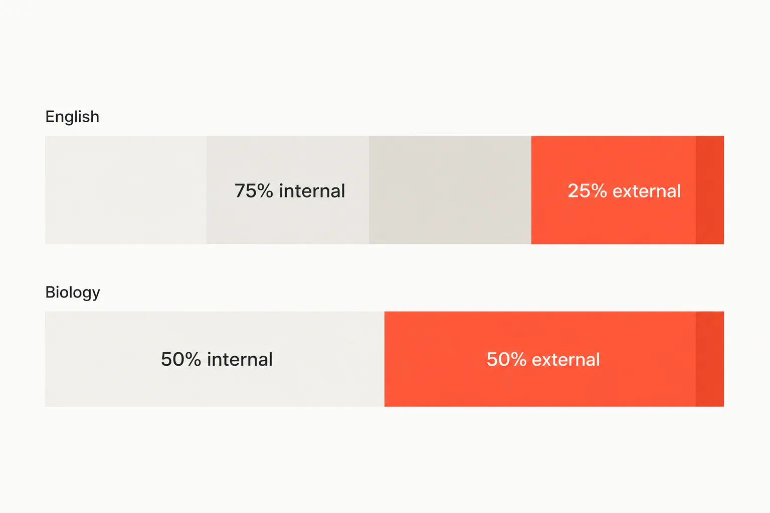 A horizontal bar splitting a QCAA subject result into three internal assessments and one external assessment, shown for a 75/25 and a 50/50 subject