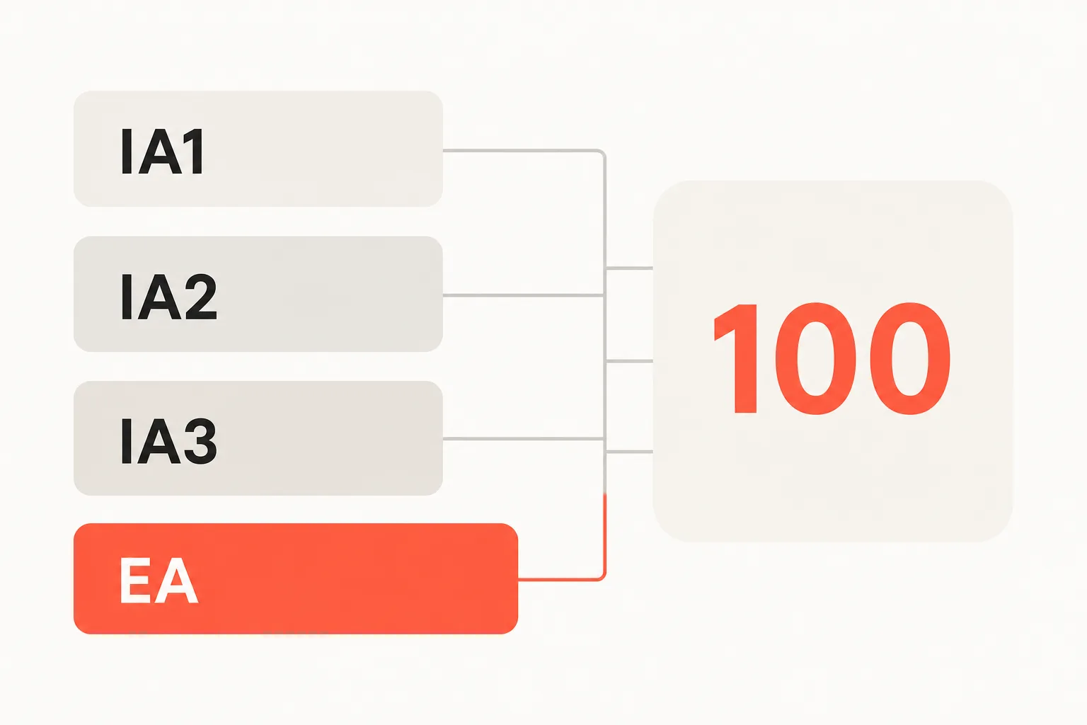 Four assessment blocks combining into a single subject result out of 100, three internal tasks and one external exam